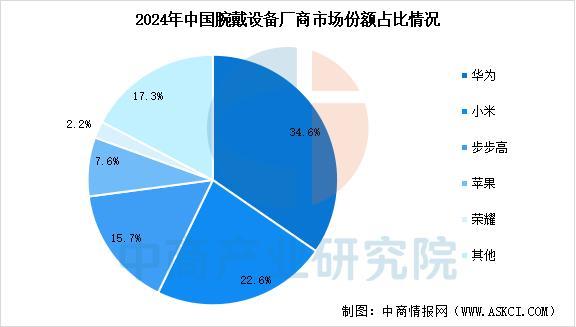 设备行业市场前景预测研究报告（简版）AG真人中国2025年中国智能穿戴(图3)