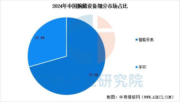 设备行业市场前景预测研究报告（简版）AG真人中国2025年中国智能穿戴(图6)