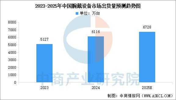 设备行业市场前景预测研究报告（简版）AG真人中国2025年中国智能穿戴(图4)